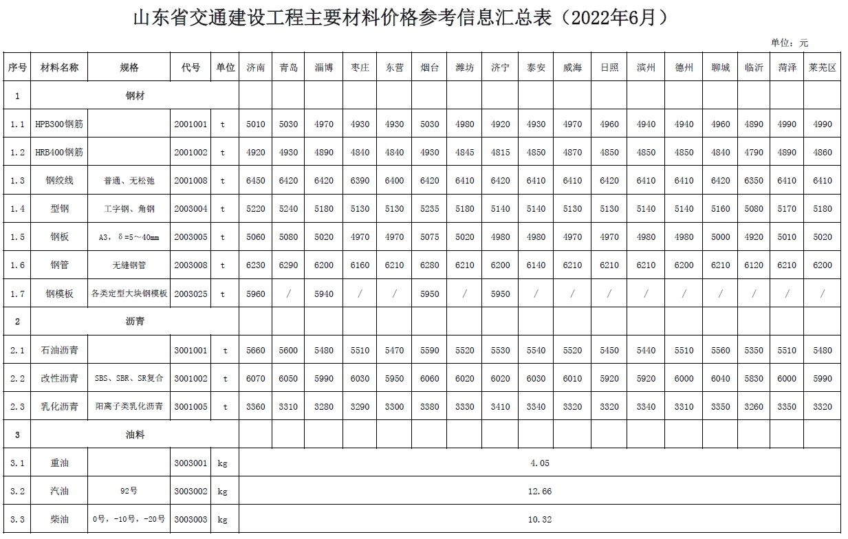 山东省交通建设工程主要材料价格信息(2022年6月)修订-预览图1