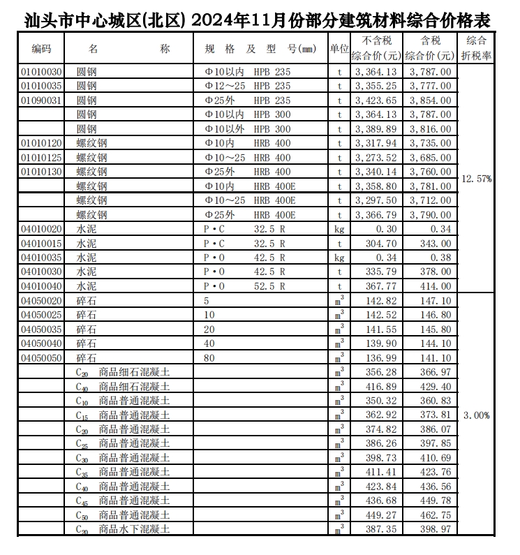 汕头市中心城区(北区)2024年11月份部分建筑材料综合价格表-预览图1