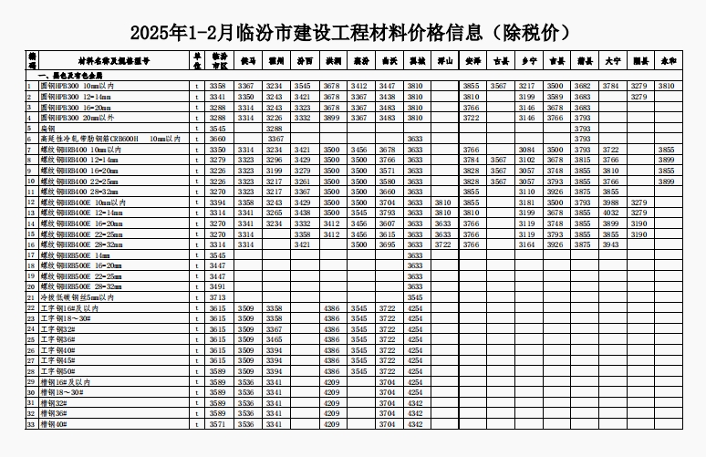 2025年1-2月临汾市建设工程材料价格信息(除税价)-预览图1