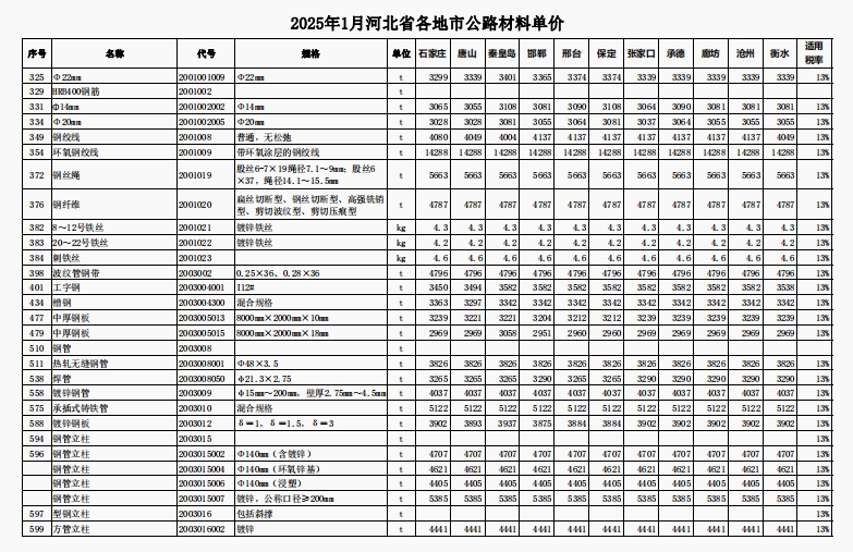 2025年1月河北省各地市公路材料单价-预览图3