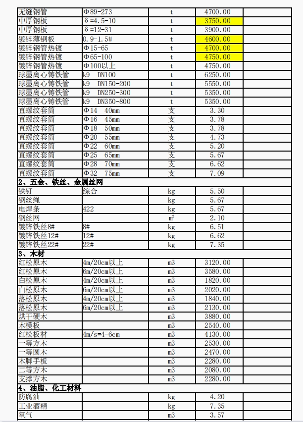2025年1月秦皇岛建筑材料市场指导价-预览图3