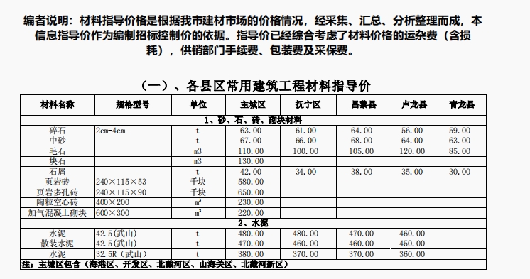 2025年1月秦皇岛建筑材料市场指导价-预览图1